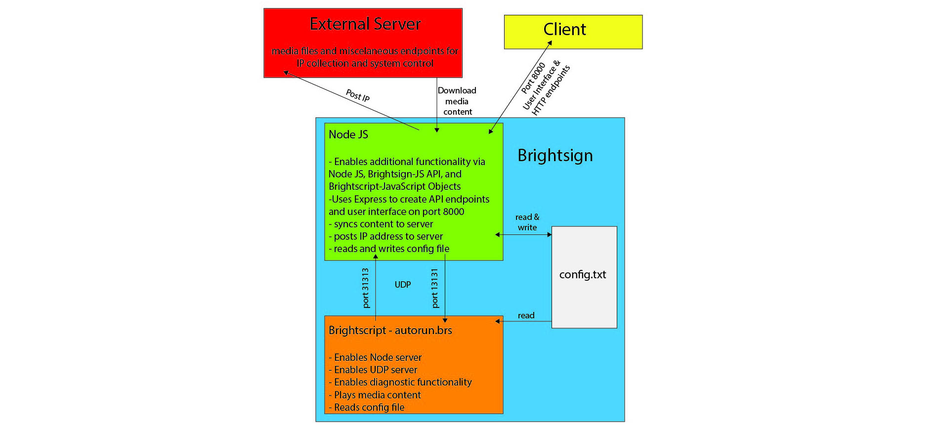 Illustration depicting a few boxes with text describing data flows and system functions.